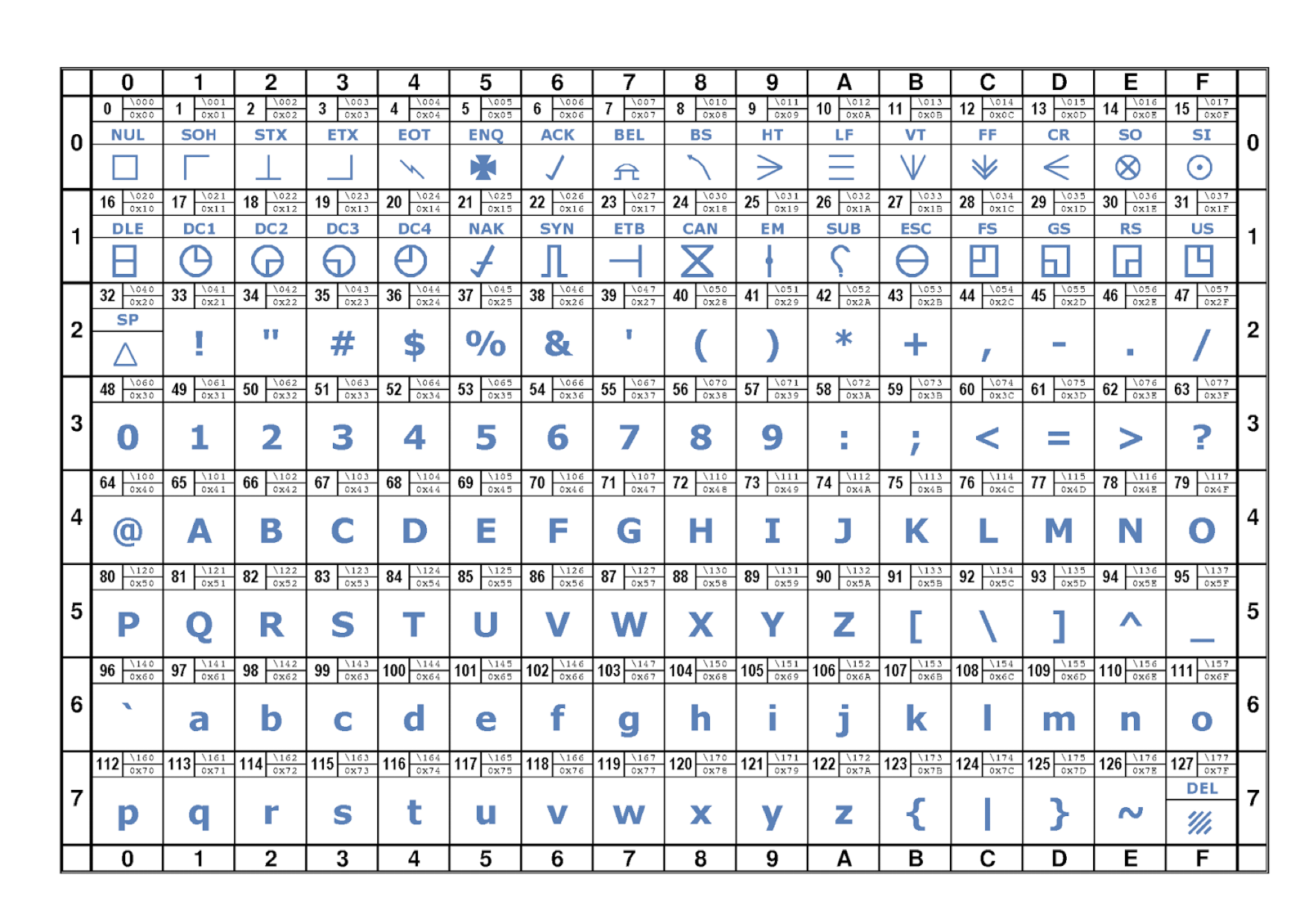 ascii chart