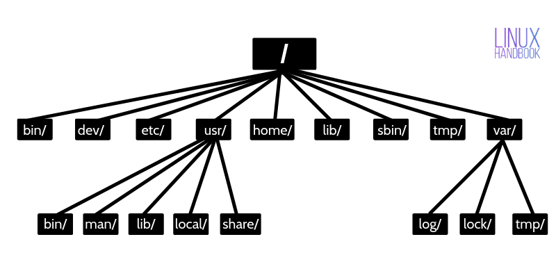 directory tree structure