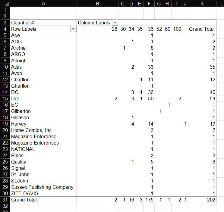 Publisher in Rows; page count in Columns