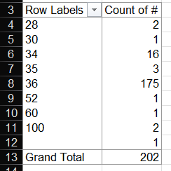 Pivot table ready for charting